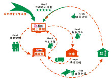 某家具電商O2O模式示意圖